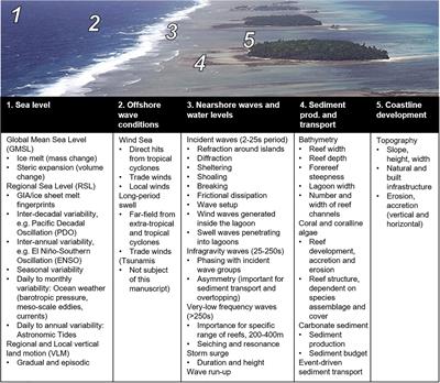 Steps to Develop Early Warning Systems and Future Scenarios of Storm Wave-Driven Flooding Along Coral Reef-Lined Coasts